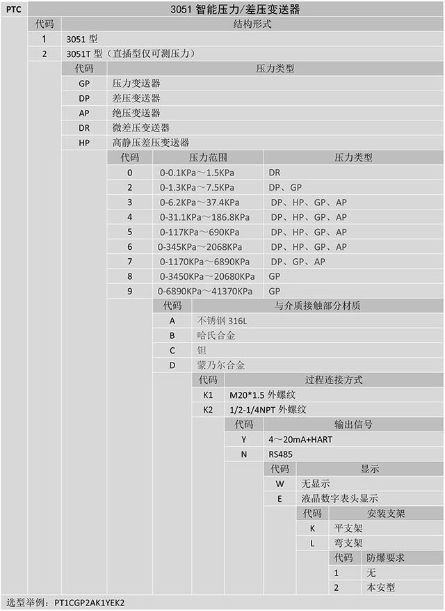 PTC係列3051智能壓力差壓午夜免费三级片的原理和特性