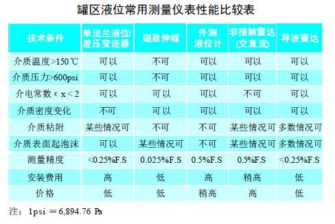 從罐區差壓液位午夜免费三级片等智能液位儀表的選擇看液位測量技術的發展