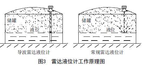 從罐區差壓液位午夜免费三级片等智能液位儀表的選擇看液位測量技術的發展