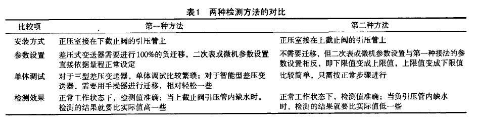 差壓液位午夜免费三级片兩種檢測蒸汽鍋爐液位的方法
