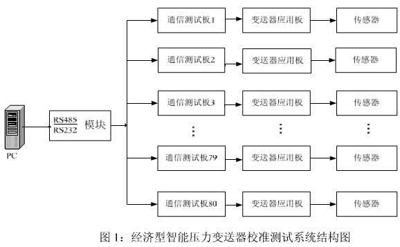智能壓力午夜免费三级片的校準測試模塊係統介紹