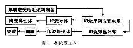 小量程智能厚膜壓力午夜免费三级片傳感器的原理和特點