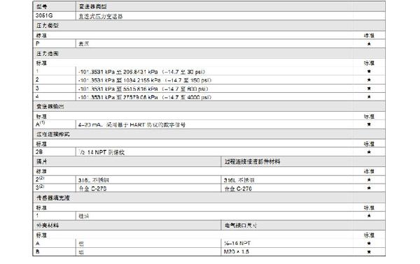 羅斯蒙特3051 GP2 a2 b21 B4 D4 M4 m 5 HR 5 壓力午夜免费三级片