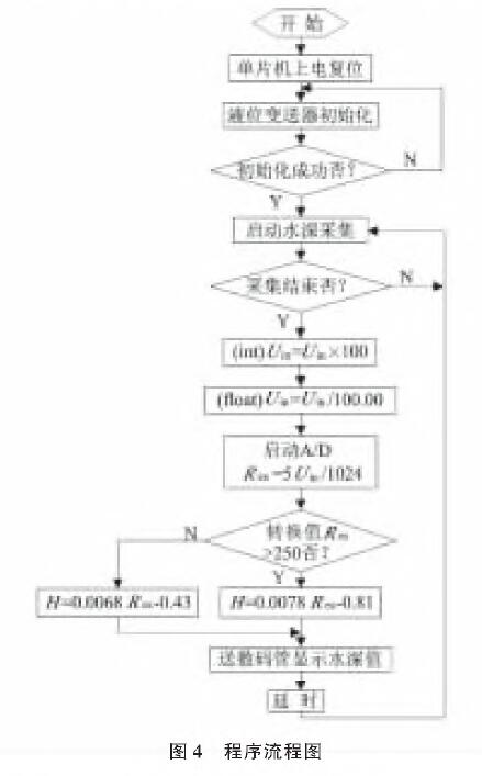 基於擴散矽輸入式輸入類型液位午夜免费三级片的水位測量係統設計