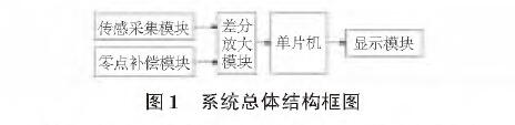 基於擴散矽輸入式輸入類型液位午夜免费三级片的水位測量係統設計