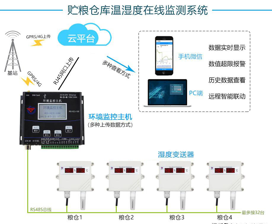 溫濕度午夜免费三级片用於糧庫的在線監控